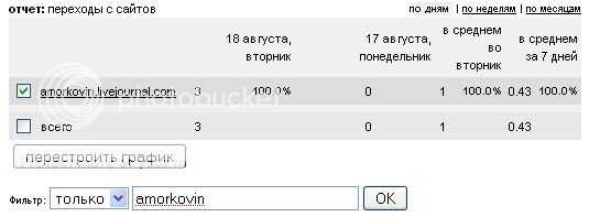 Статистика блога sdelaysite.com Переходы на блог sdelaysite.com